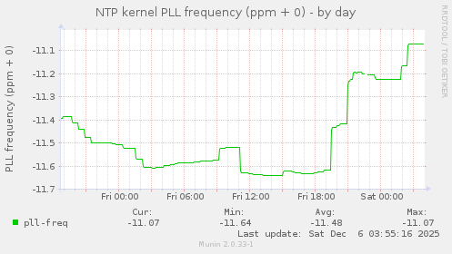 NTP kernel PLL frequency (ppm + 0)