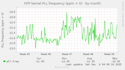 NTP kernel PLL frequency (ppm + 0)