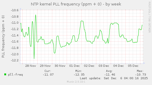 NTP kernel PLL frequency (ppm + 0)