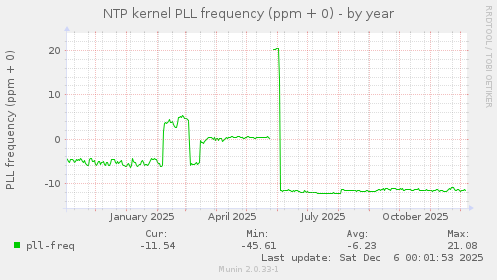 NTP kernel PLL frequency (ppm + 0)