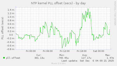 NTP kernel PLL offset (secs)