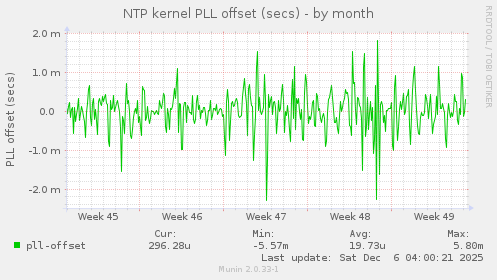 NTP kernel PLL offset (secs)