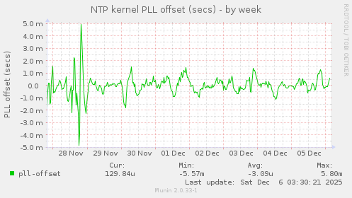 NTP kernel PLL offset (secs)
