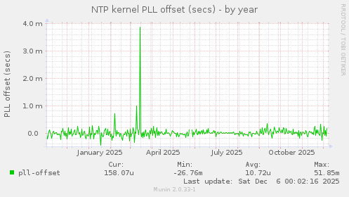 NTP kernel PLL offset (secs)