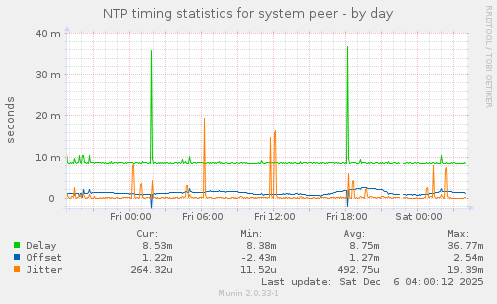 NTP timing statistics for system peer