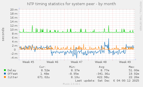 NTP timing statistics for system peer