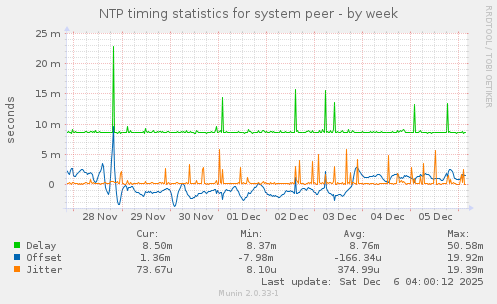 NTP timing statistics for system peer