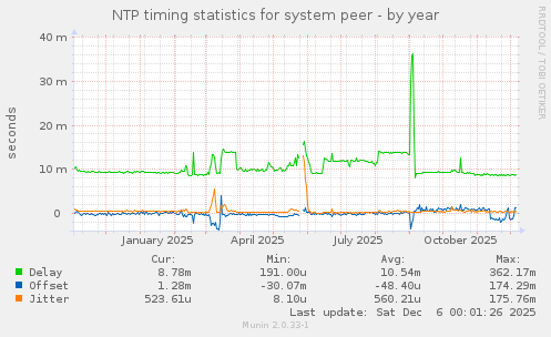NTP timing statistics for system peer