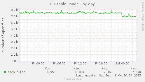 File table usage