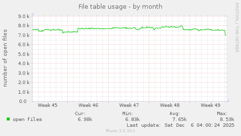 File table usage