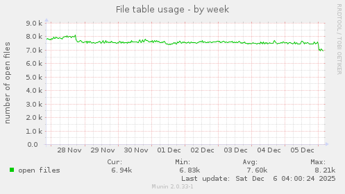 File table usage