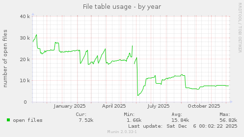 File table usage