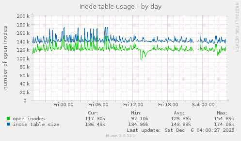 Inode table usage