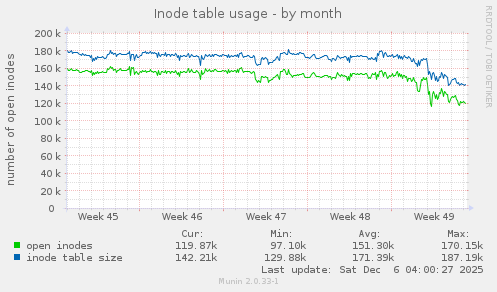 Inode table usage