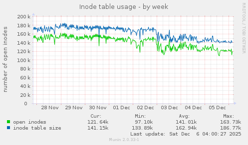 Inode table usage