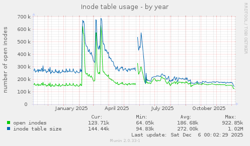 Inode table usage