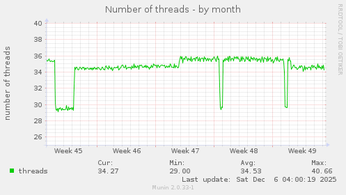 Number of threads