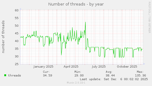 Number of threads