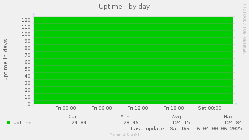 Uptime