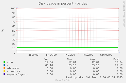 Disk usage in percent