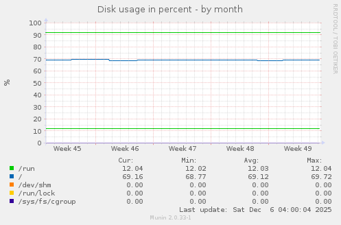 Disk usage in percent