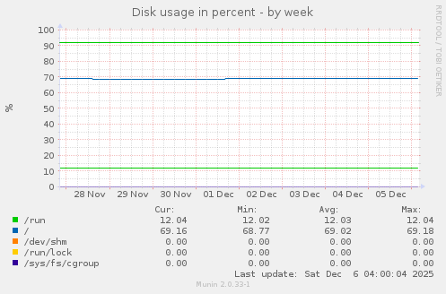 Disk usage in percent