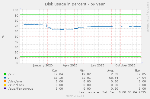 Disk usage in percent