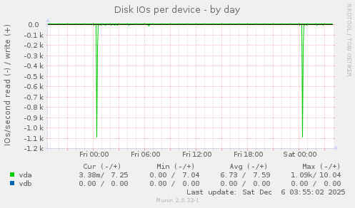 Disk IOs per device