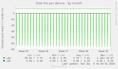 Disk IOs per device