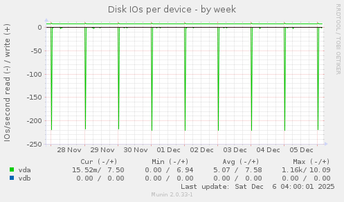 Disk IOs per device