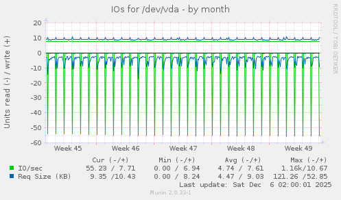 IOs for /dev/vda