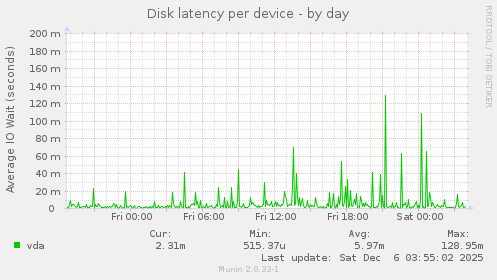 Disk latency per device