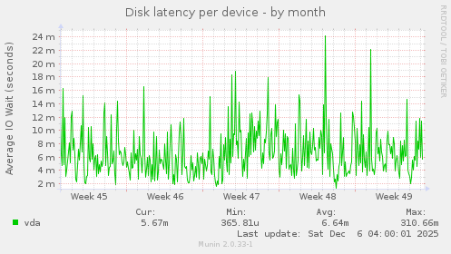 Disk latency per device