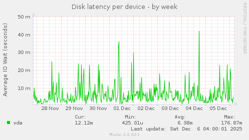 Disk latency per device