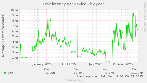Disk latency per device