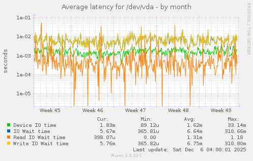 Average latency for /dev/vda