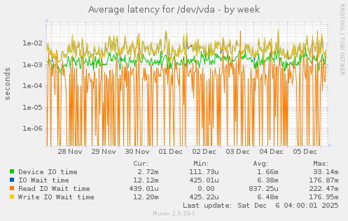 Average latency for /dev/vda