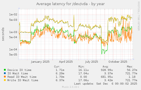 Average latency for /dev/vda