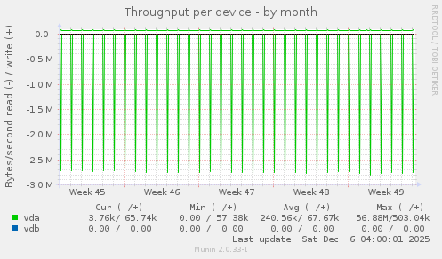 Throughput per device