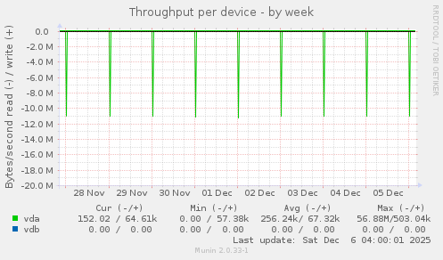 Throughput per device