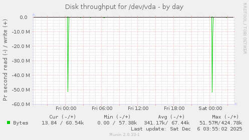 Disk throughput for /dev/vda
