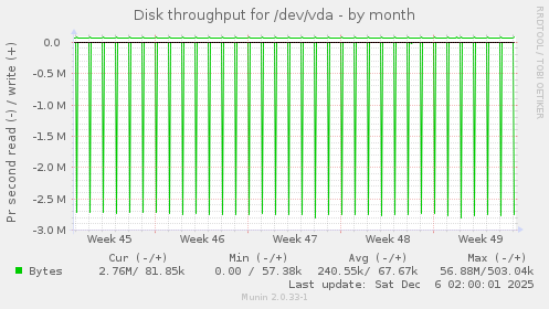 Disk throughput for /dev/vda