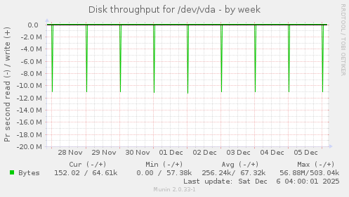 Disk throughput for /dev/vda