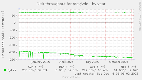 Disk throughput for /dev/vda