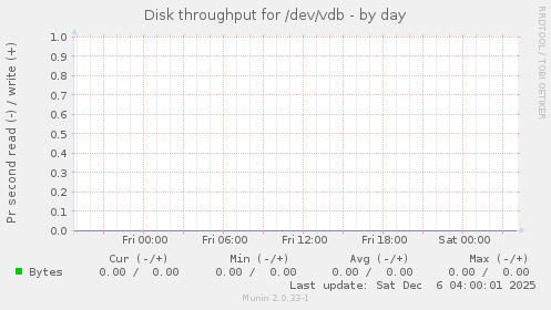 Disk throughput for /dev/vdb
