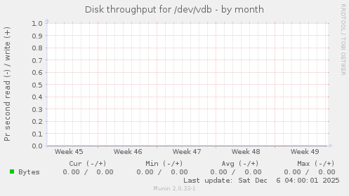 Disk throughput for /dev/vdb