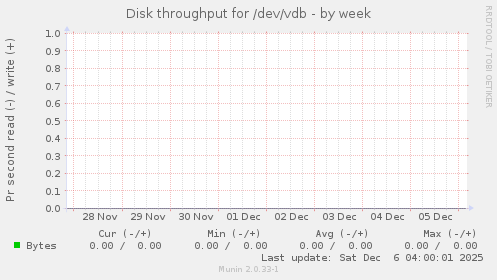 Disk throughput for /dev/vdb