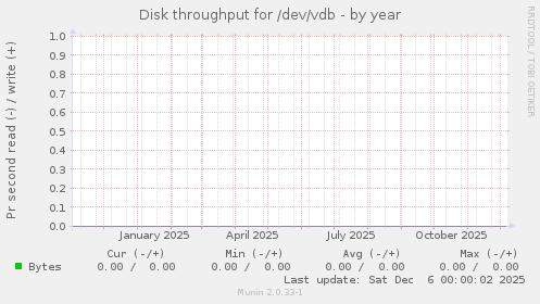 Disk throughput for /dev/vdb