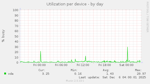 Utilization per device