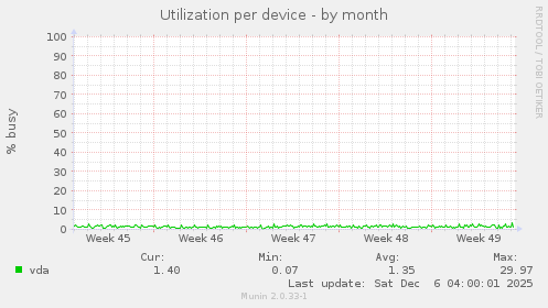 Utilization per device